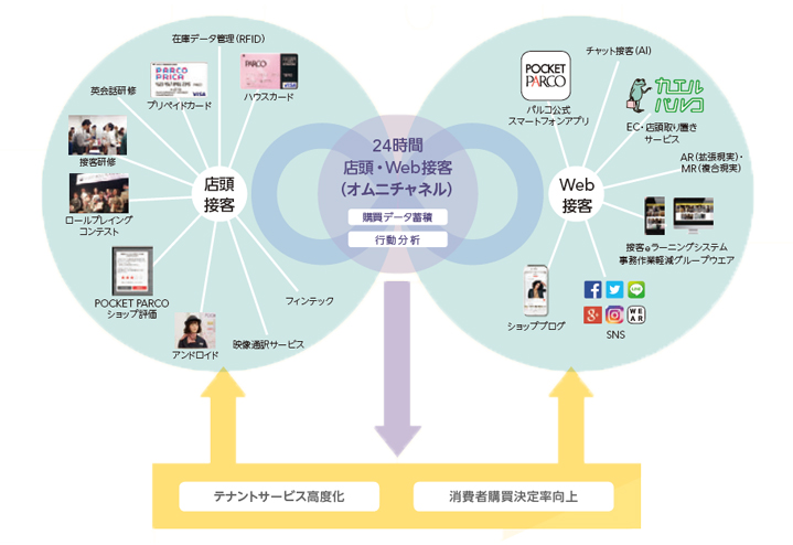 強み4 ICTを活用した顧客サービスと出店ショップサポート