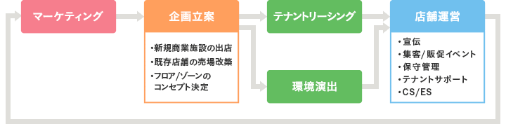 強み2 商業施設のトータルプロデュース力と継続的な改装力