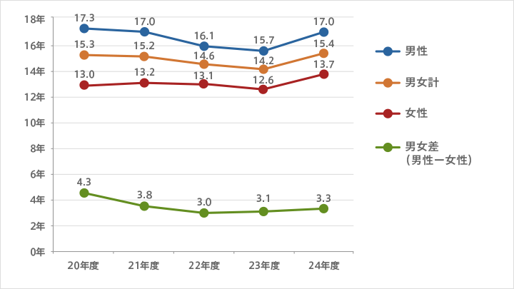 勤続年数の推移(各年度末)