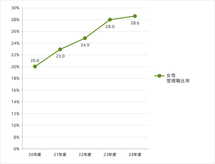 管理職内の女性シェア推移