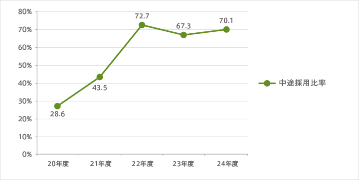 正規雇用労働者の中途採用比率 (労働施策総合推進法に基づく中途採用比率の公表)