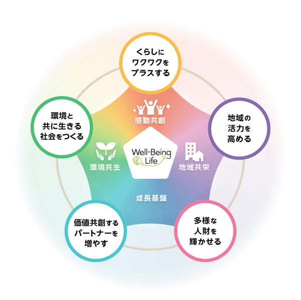 Ｊ．フロント リテイリンググループの5つのマテリアリティ